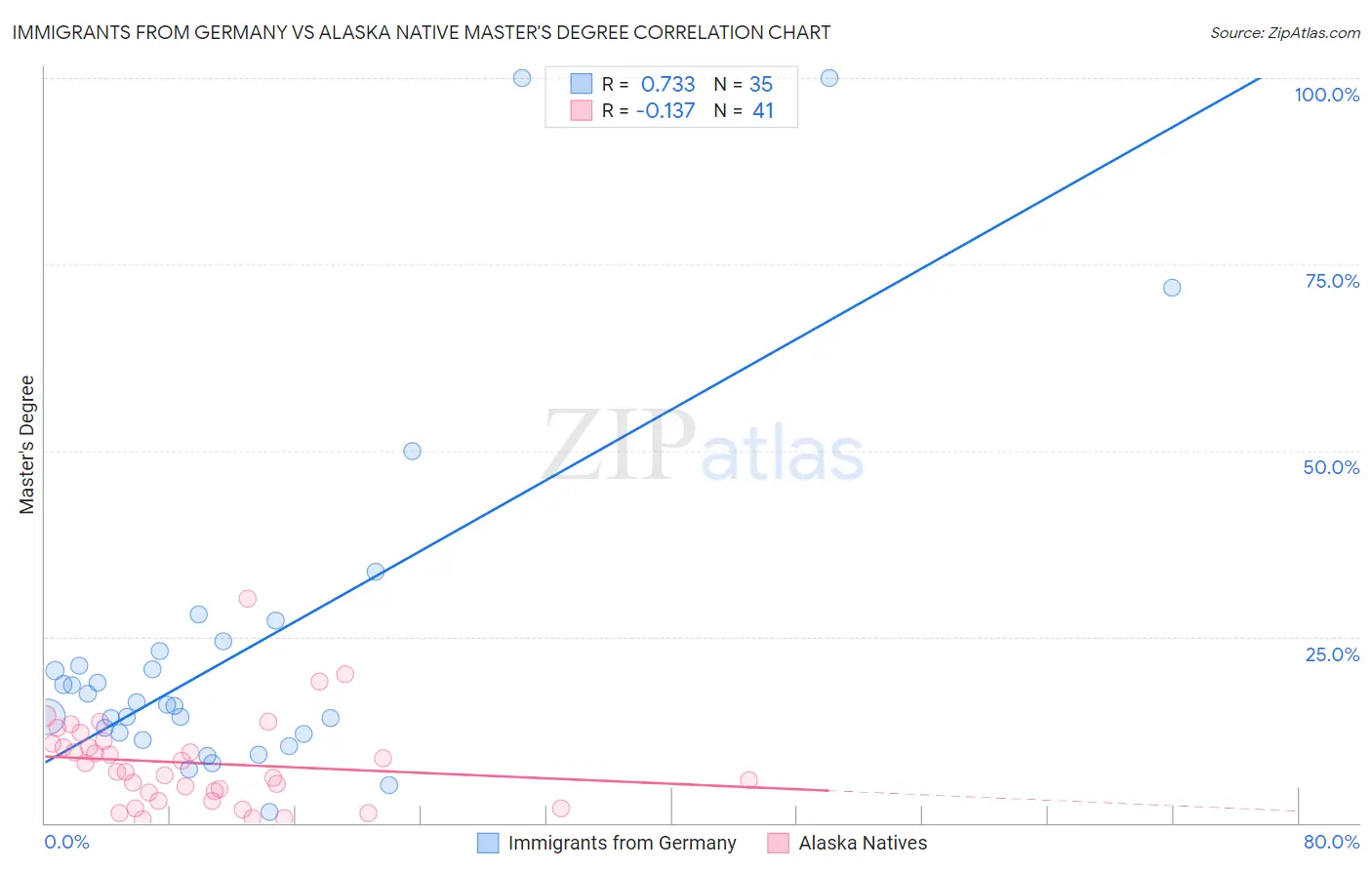 Immigrants from Germany vs Alaska Native Master's Degree