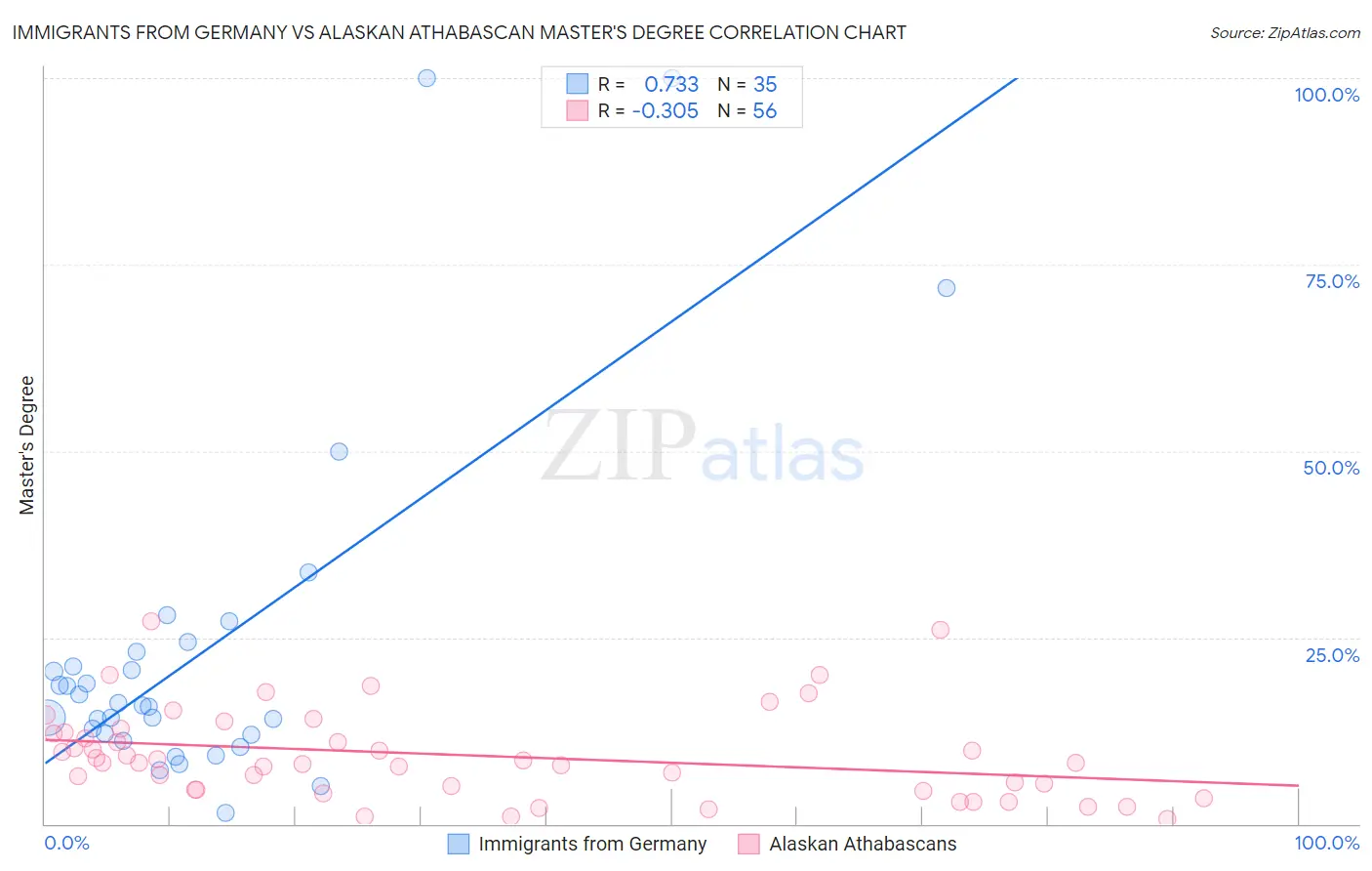 Immigrants from Germany vs Alaskan Athabascan Master's Degree