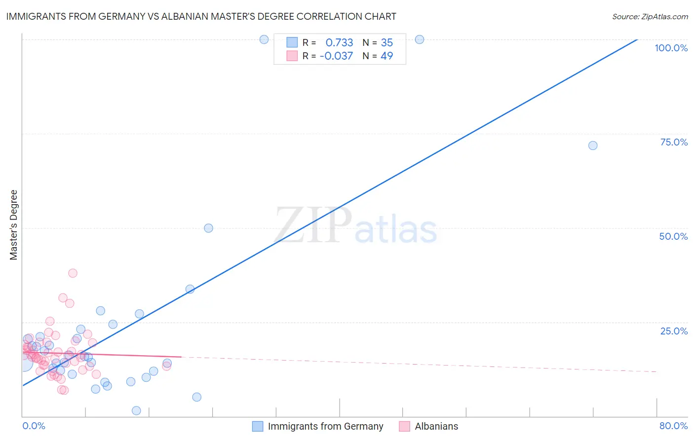Immigrants from Germany vs Albanian Master's Degree