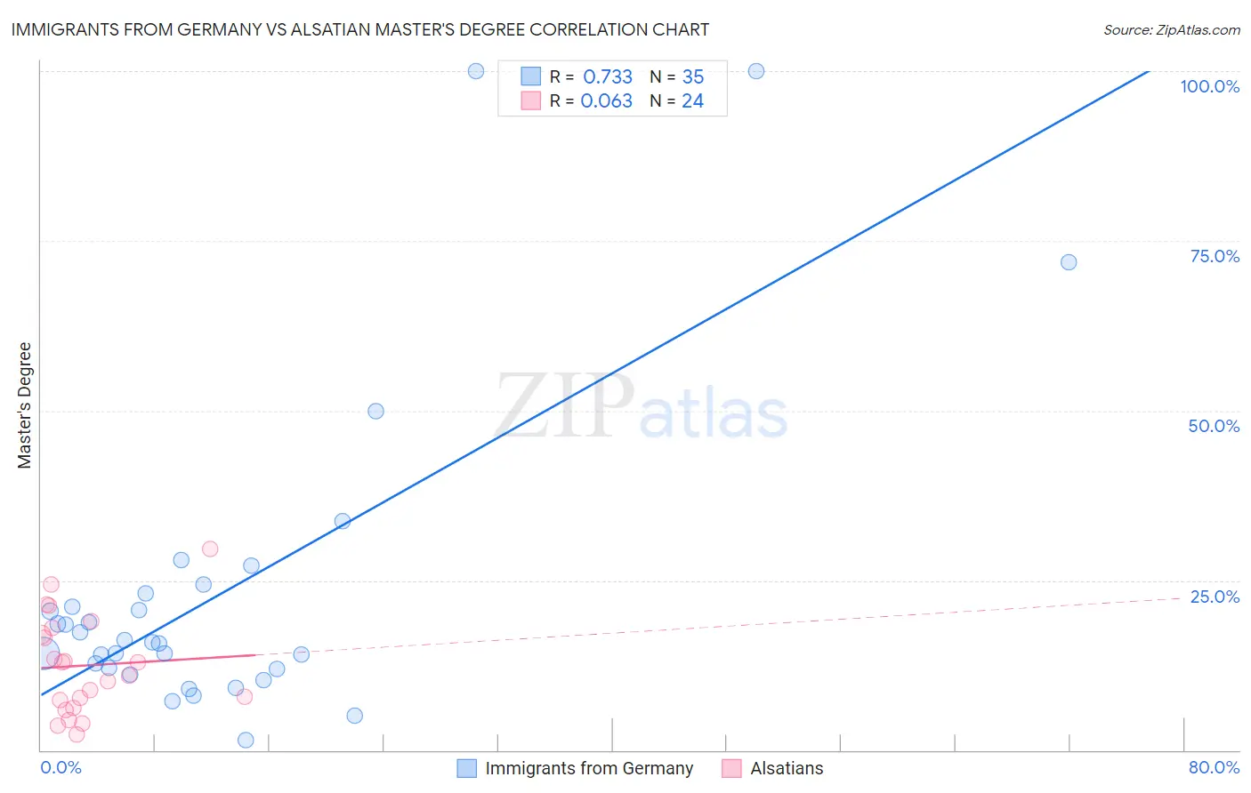 Immigrants from Germany vs Alsatian Master's Degree