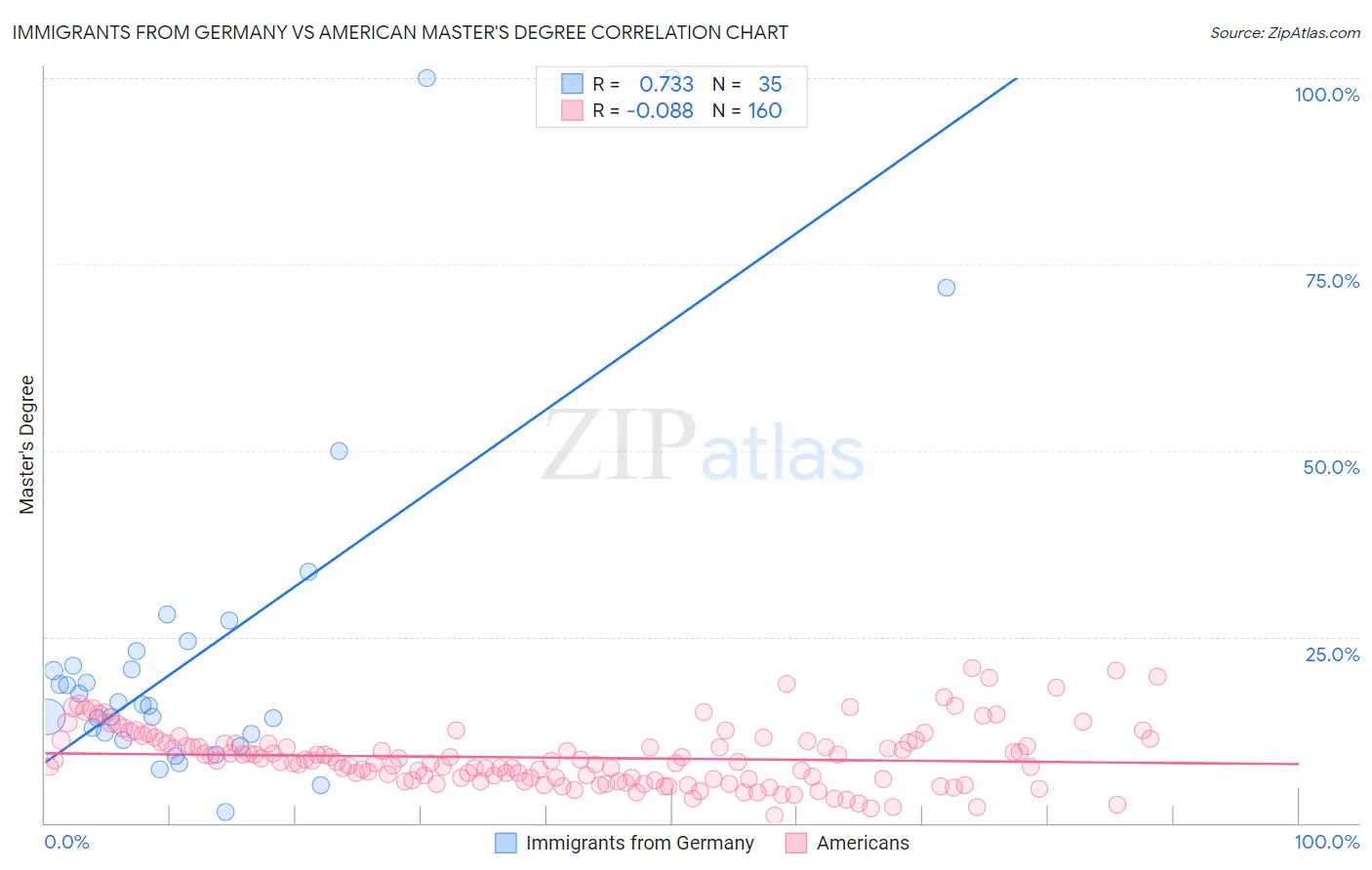 Immigrants from Germany vs American Master's Degree