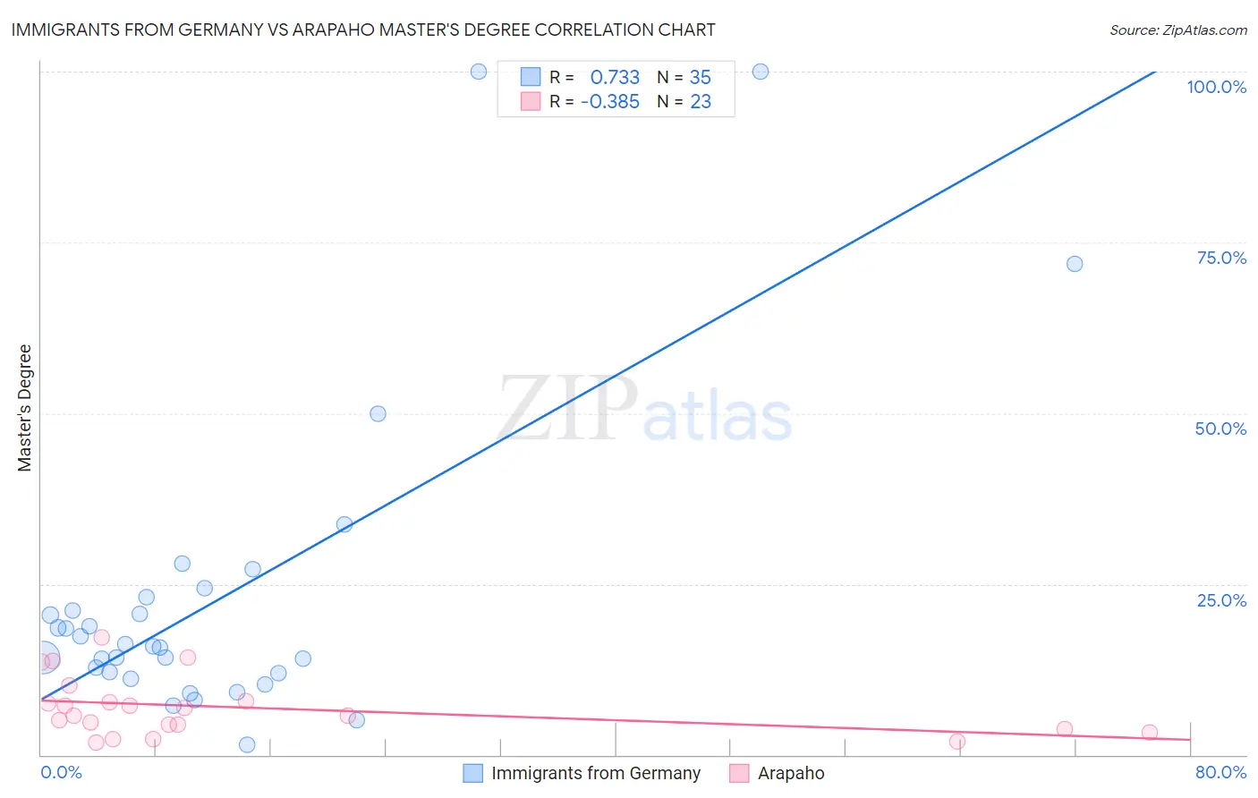 Immigrants from Germany vs Arapaho Master's Degree