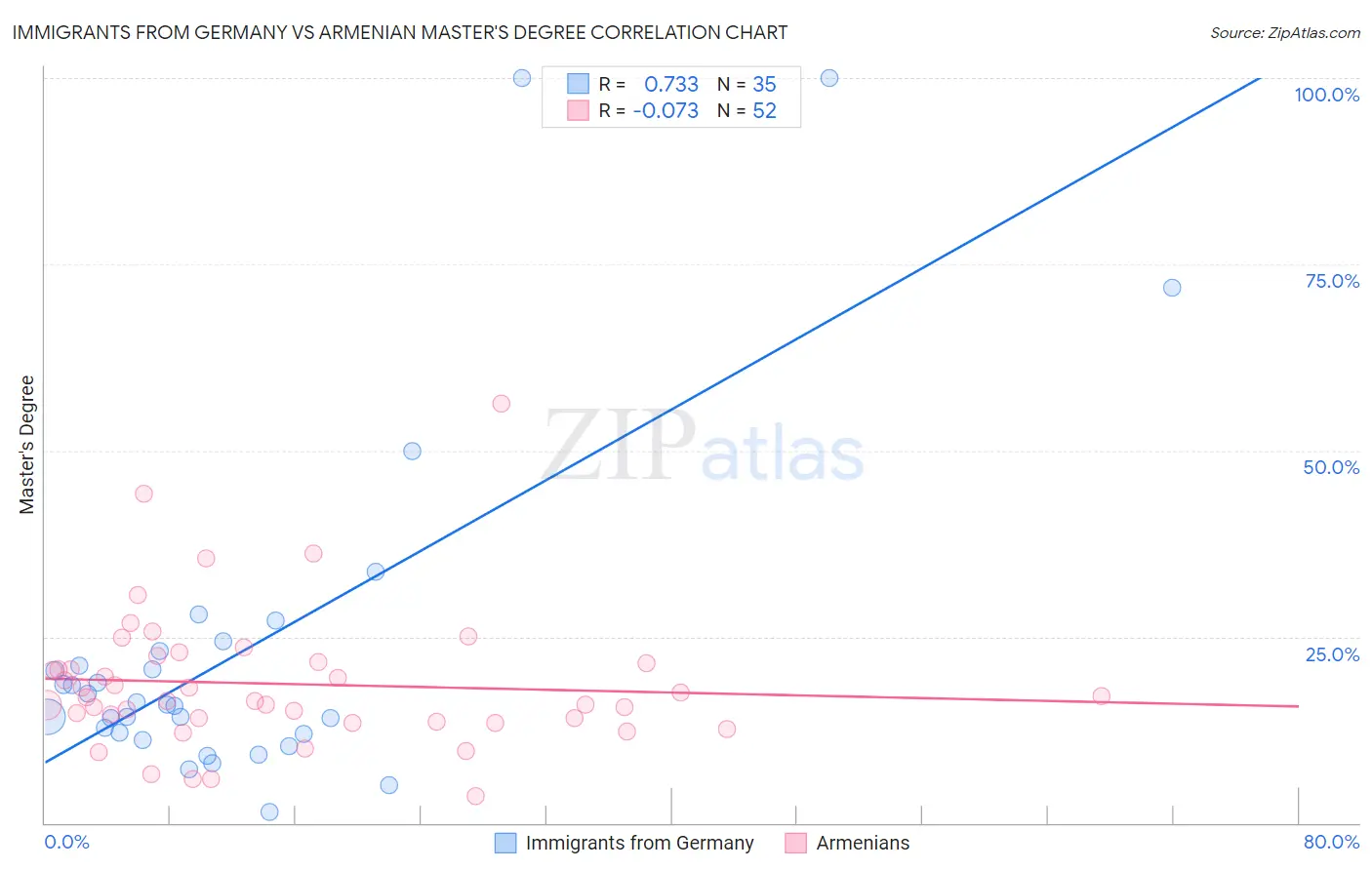 Immigrants from Germany vs Armenian Master's Degree