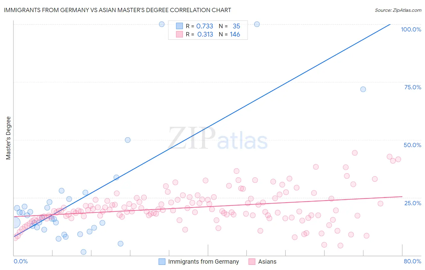 Immigrants from Germany vs Asian Master's Degree