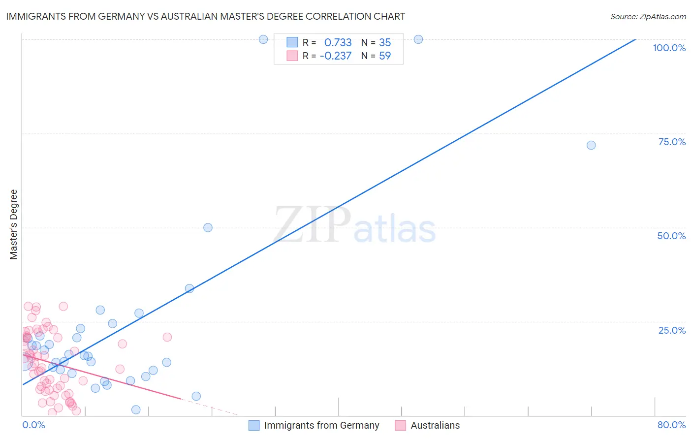 Immigrants from Germany vs Australian Master's Degree