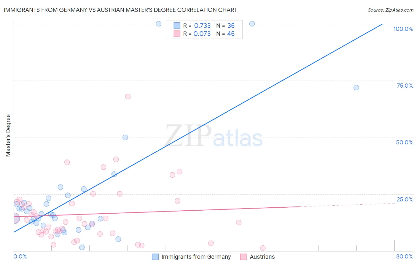 Immigrants from Germany vs Austrian Master's Degree