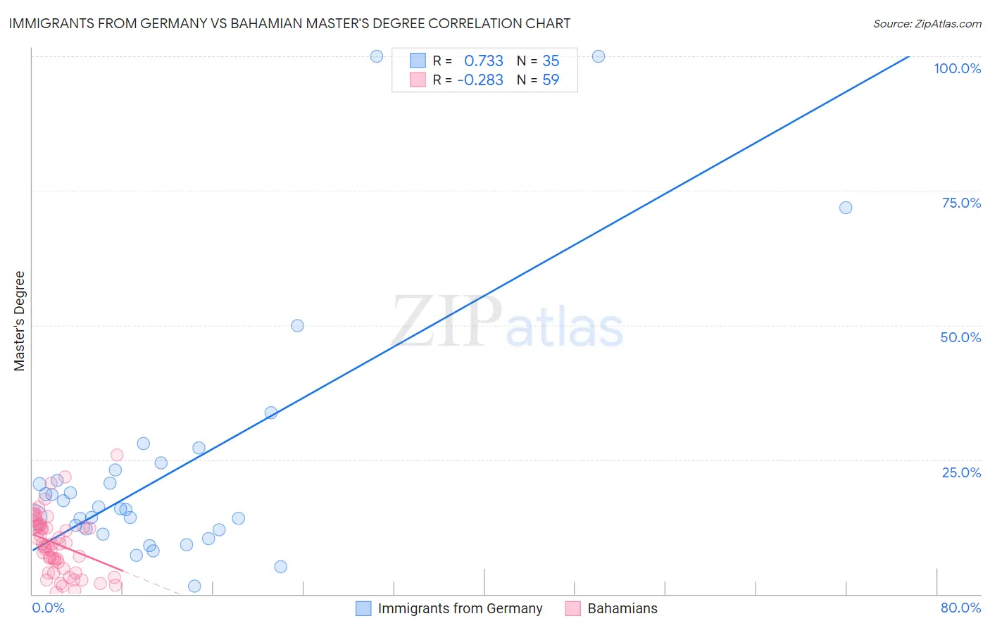 Immigrants from Germany vs Bahamian Master's Degree
