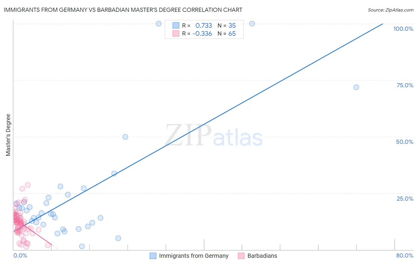 Immigrants from Germany vs Barbadian Master's Degree