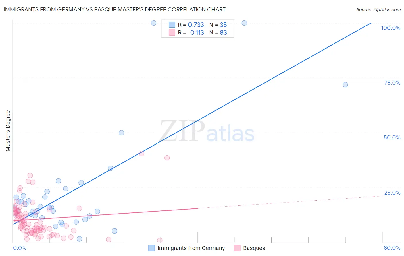 Immigrants from Germany vs Basque Master's Degree