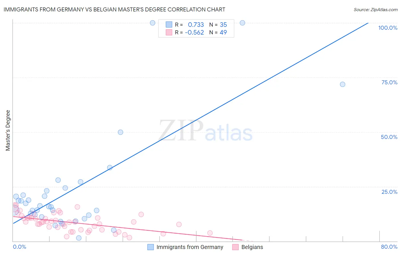 Immigrants from Germany vs Belgian Master's Degree
