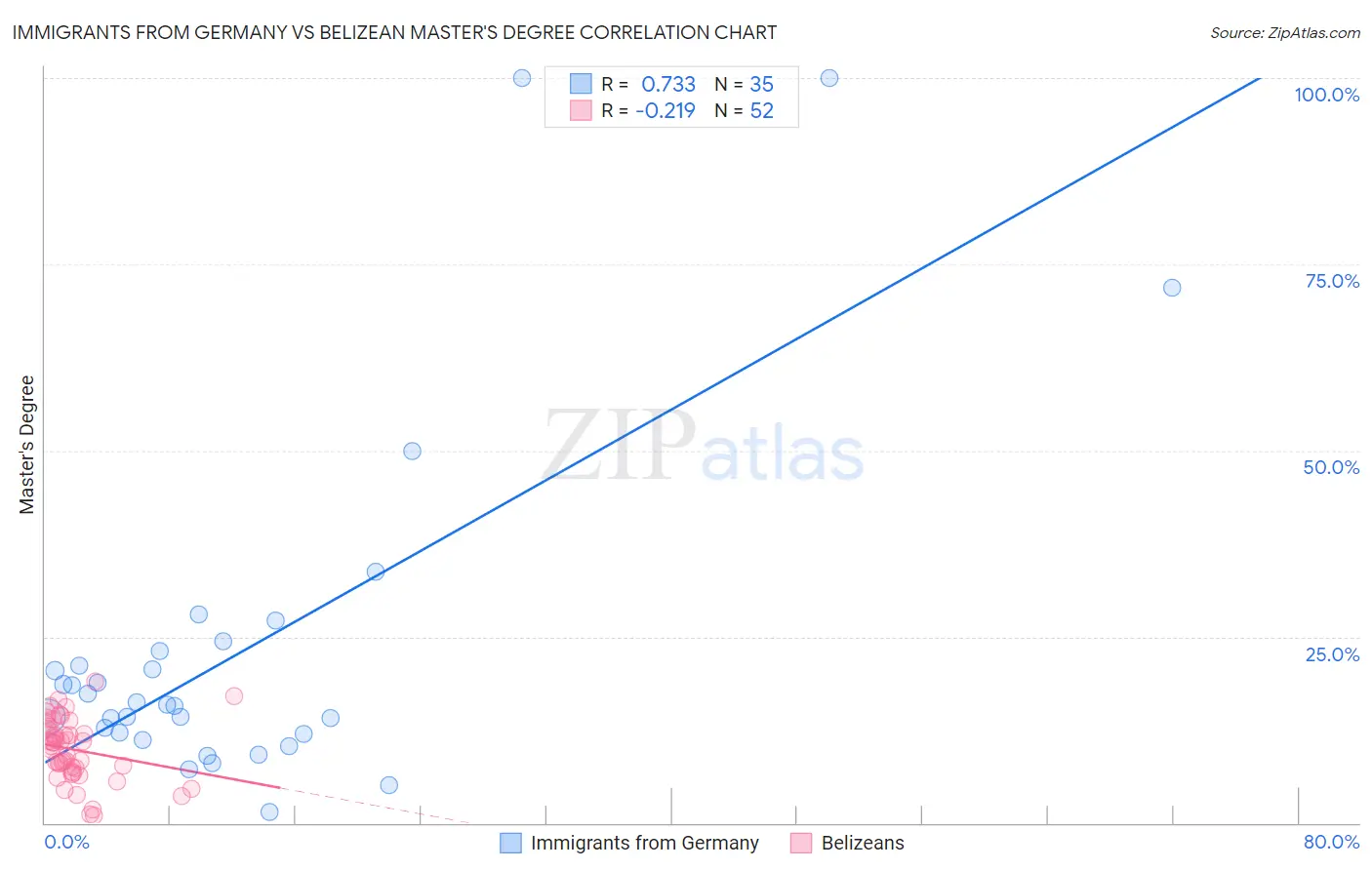 Immigrants from Germany vs Belizean Master's Degree