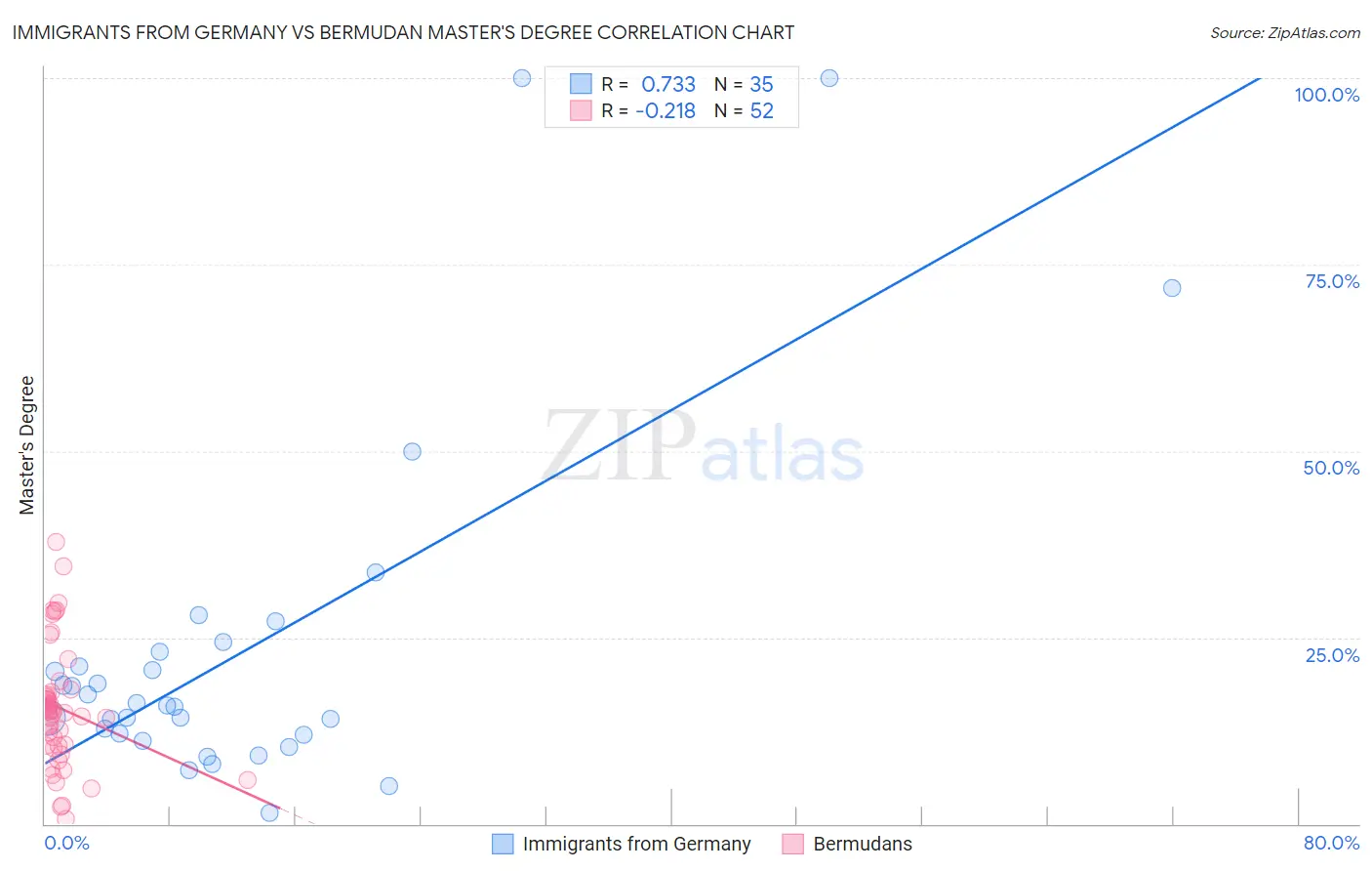 Immigrants from Germany vs Bermudan Master's Degree