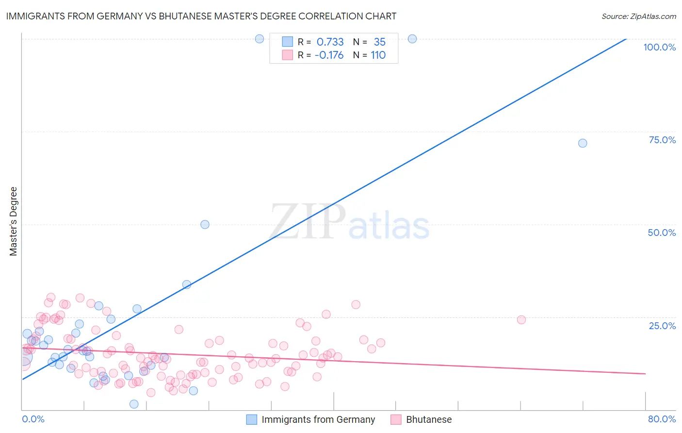 Immigrants from Germany vs Bhutanese Master's Degree