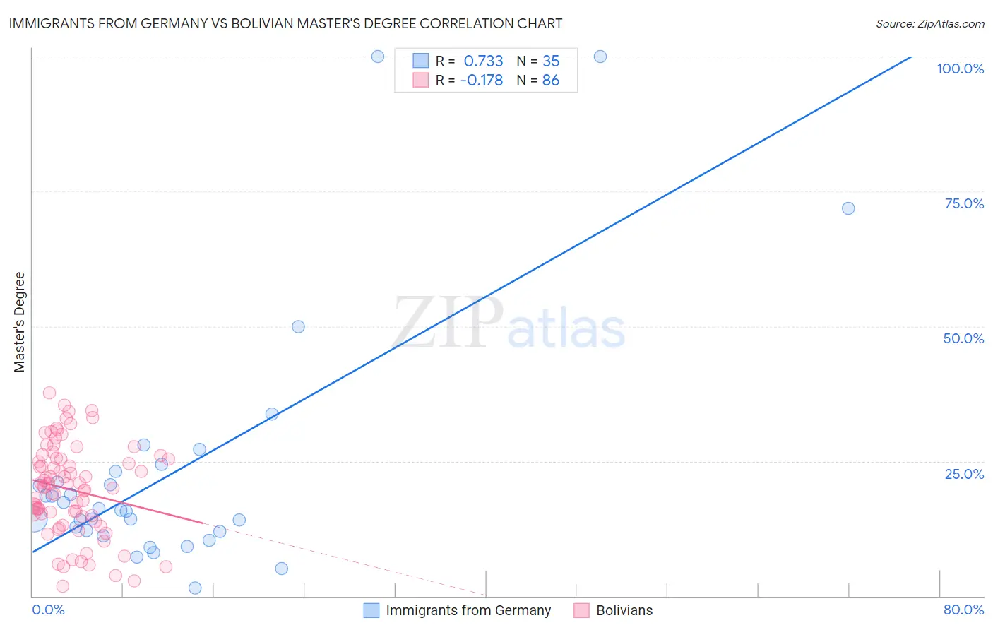Immigrants from Germany vs Bolivian Master's Degree