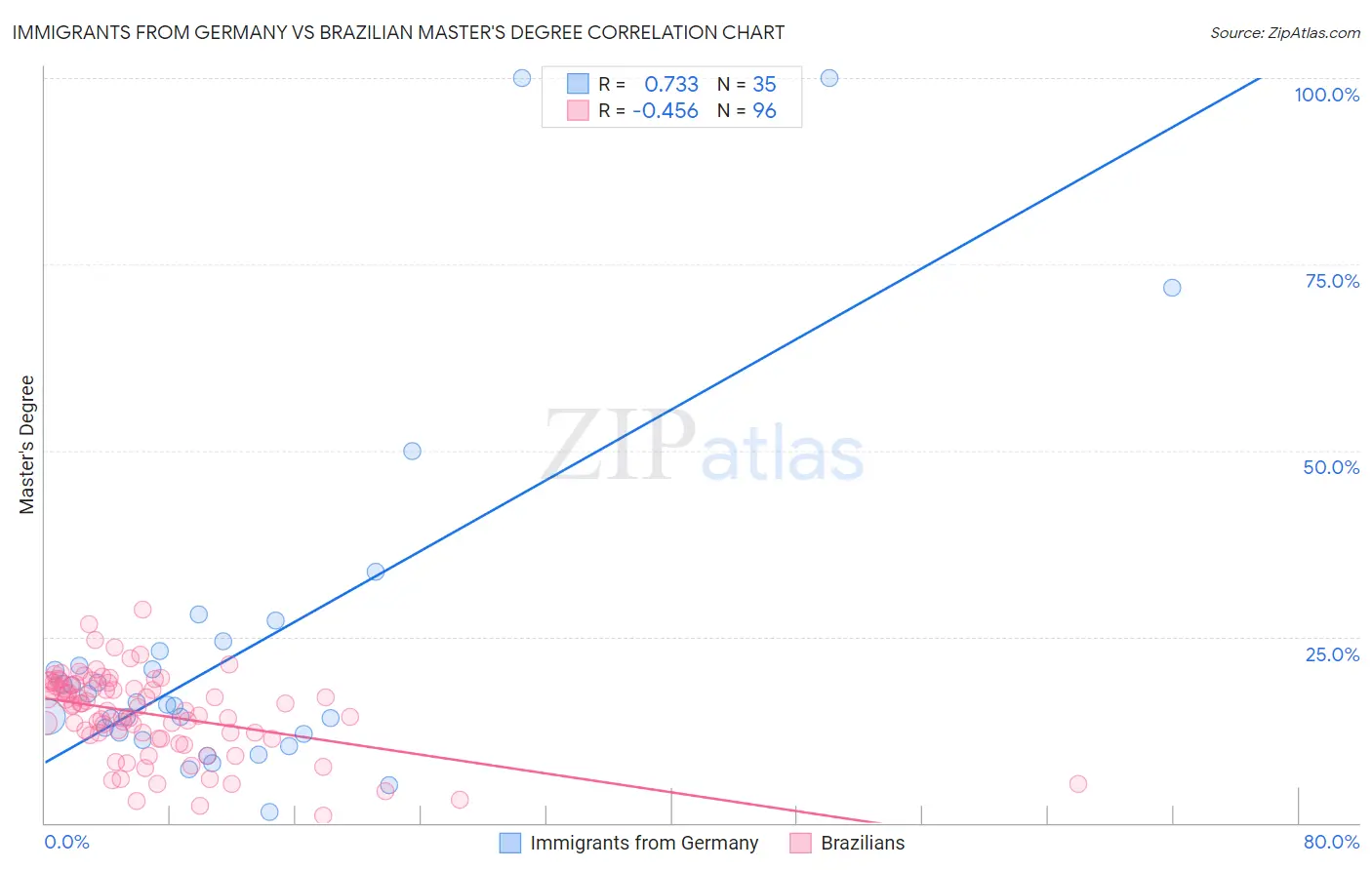 Immigrants from Germany vs Brazilian Master's Degree