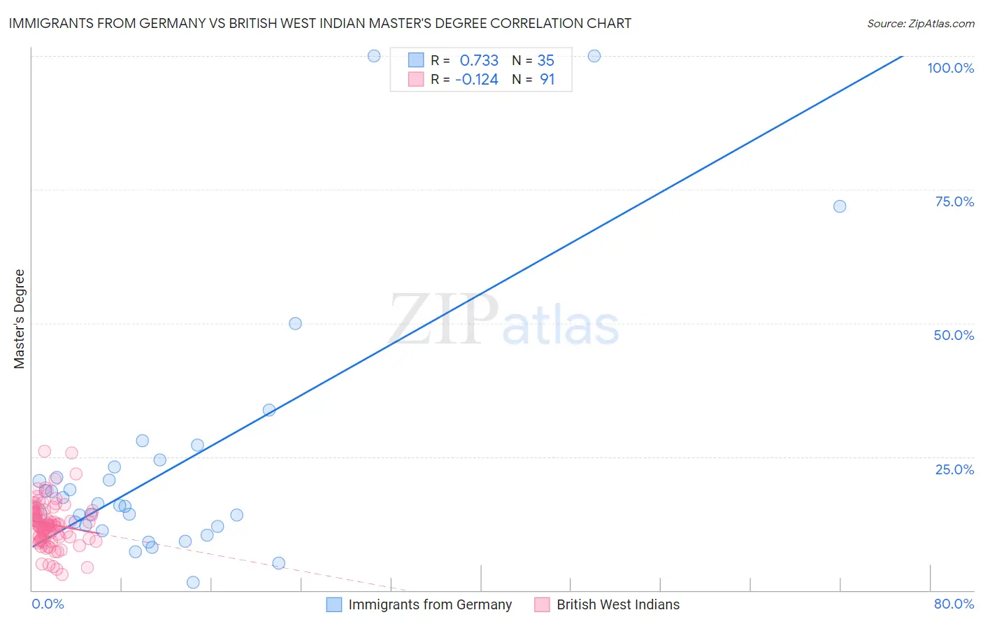 Immigrants from Germany vs British West Indian Master's Degree