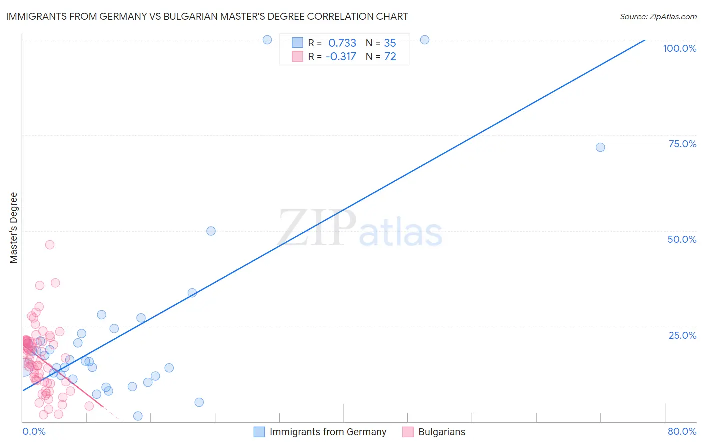 Immigrants from Germany vs Bulgarian Master's Degree
