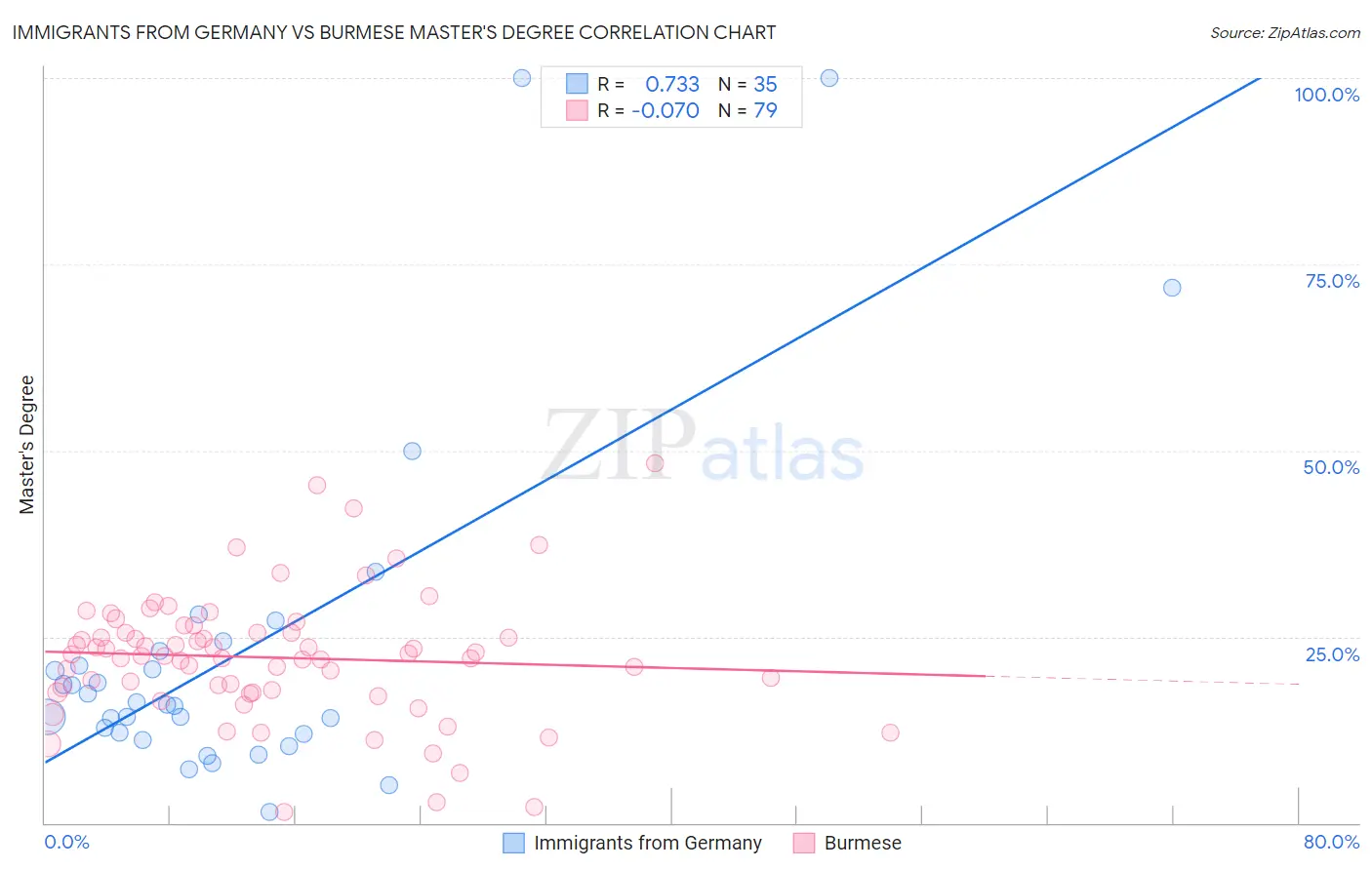 Immigrants from Germany vs Burmese Master's Degree