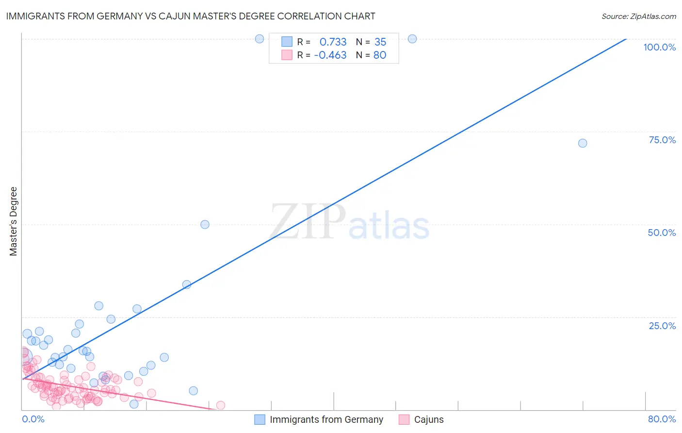 Immigrants from Germany vs Cajun Master's Degree