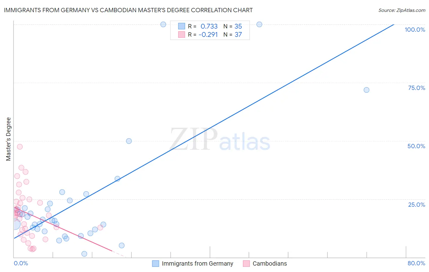 Immigrants from Germany vs Cambodian Master's Degree