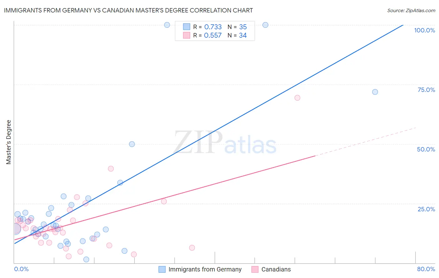 Immigrants from Germany vs Canadian Master's Degree