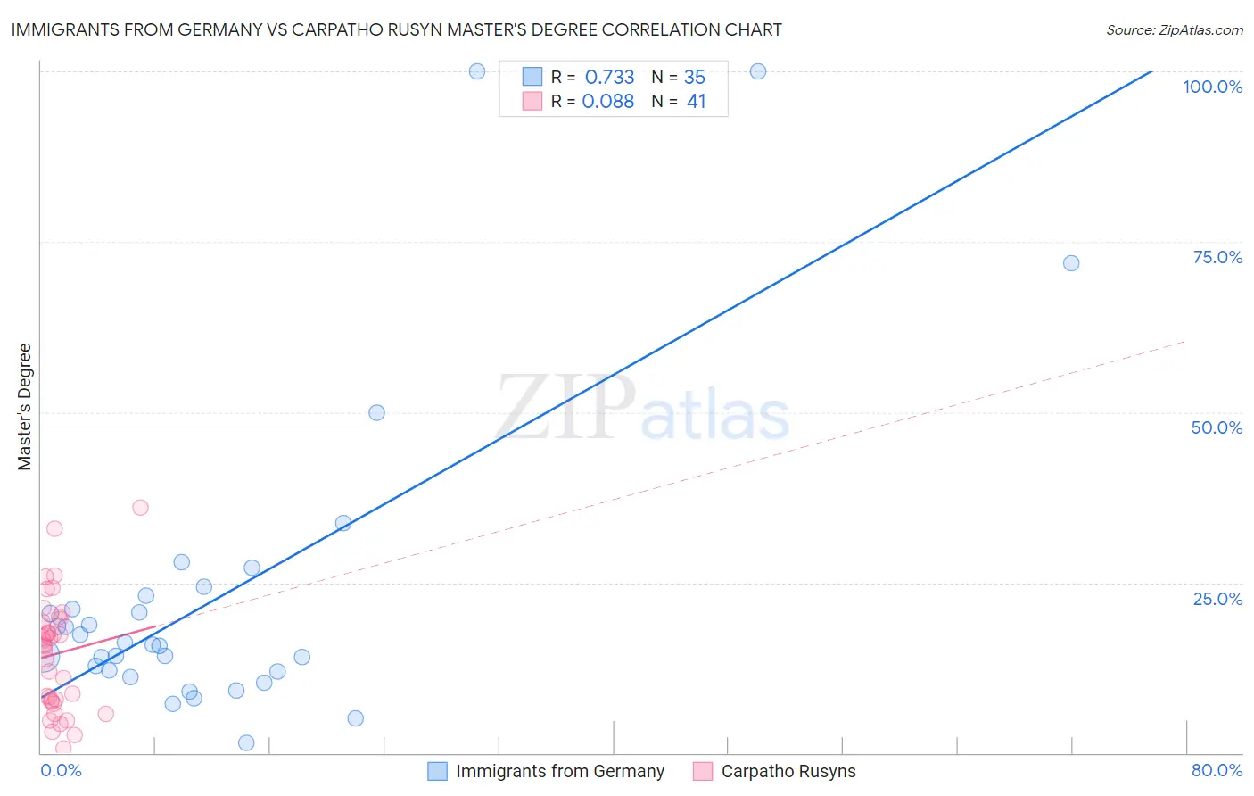 Immigrants from Germany vs Carpatho Rusyn Master's Degree