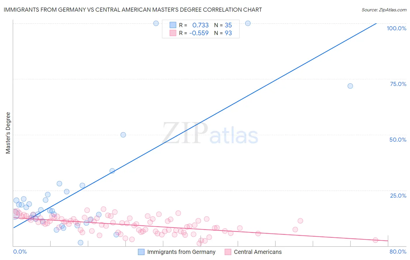 Immigrants from Germany vs Central American Master's Degree