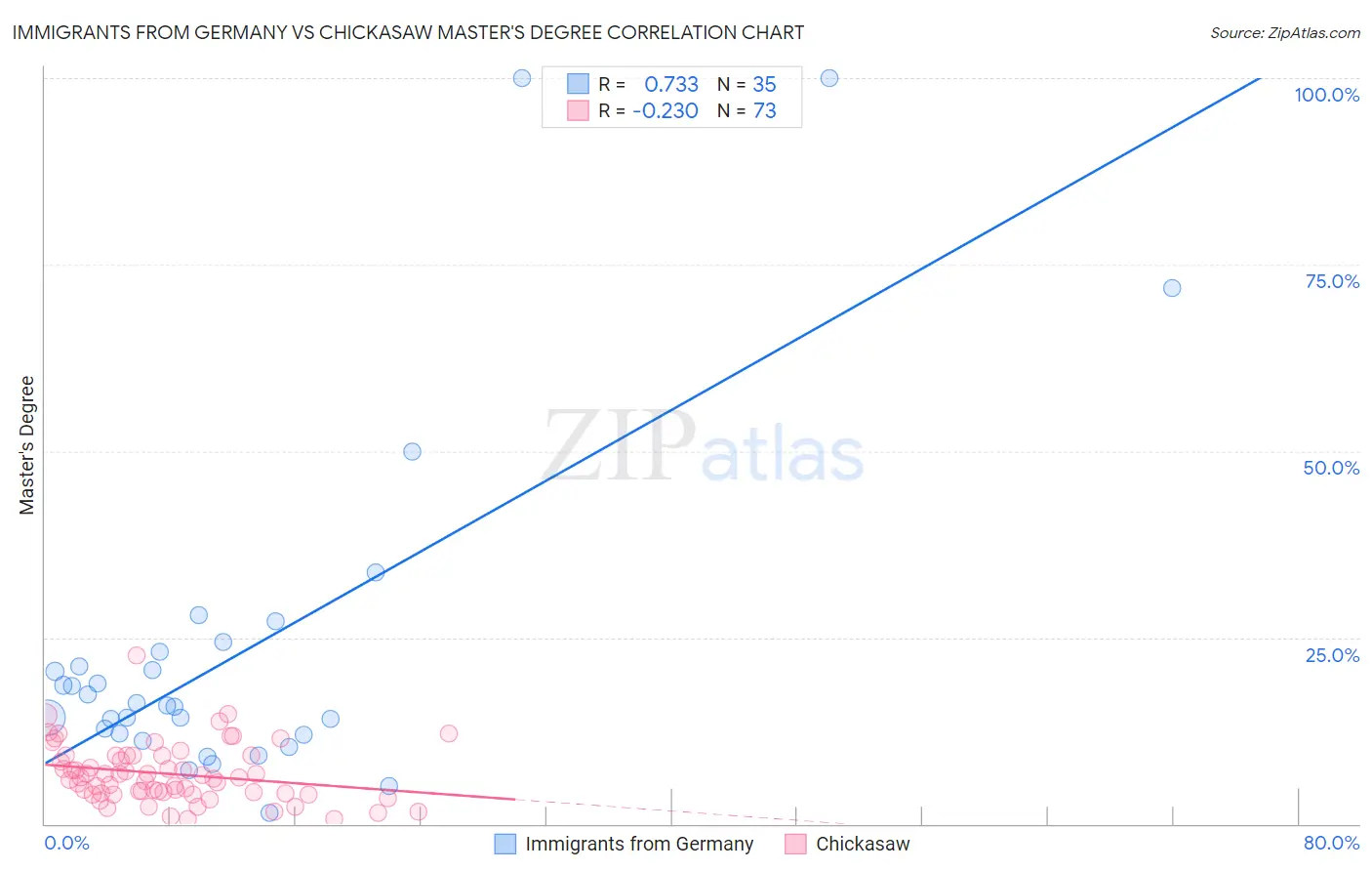 Immigrants from Germany vs Chickasaw Master's Degree