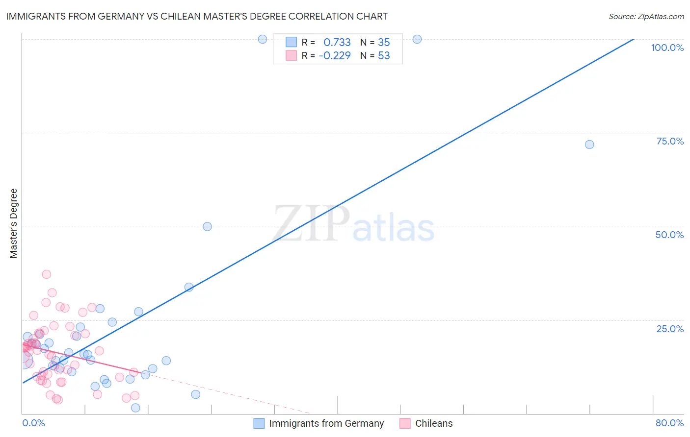 Immigrants from Germany vs Chilean Master's Degree