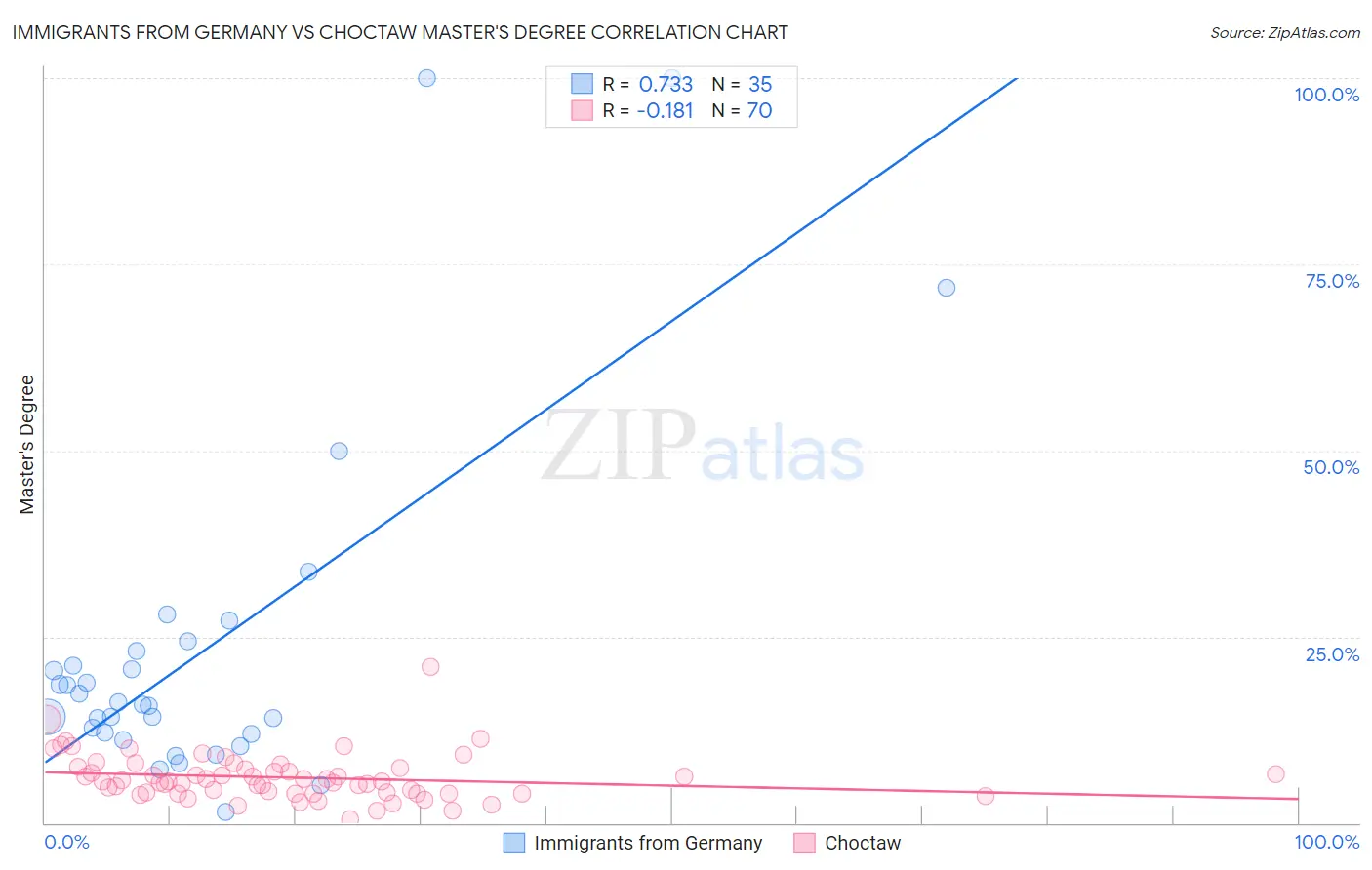 Immigrants from Germany vs Choctaw Master's Degree