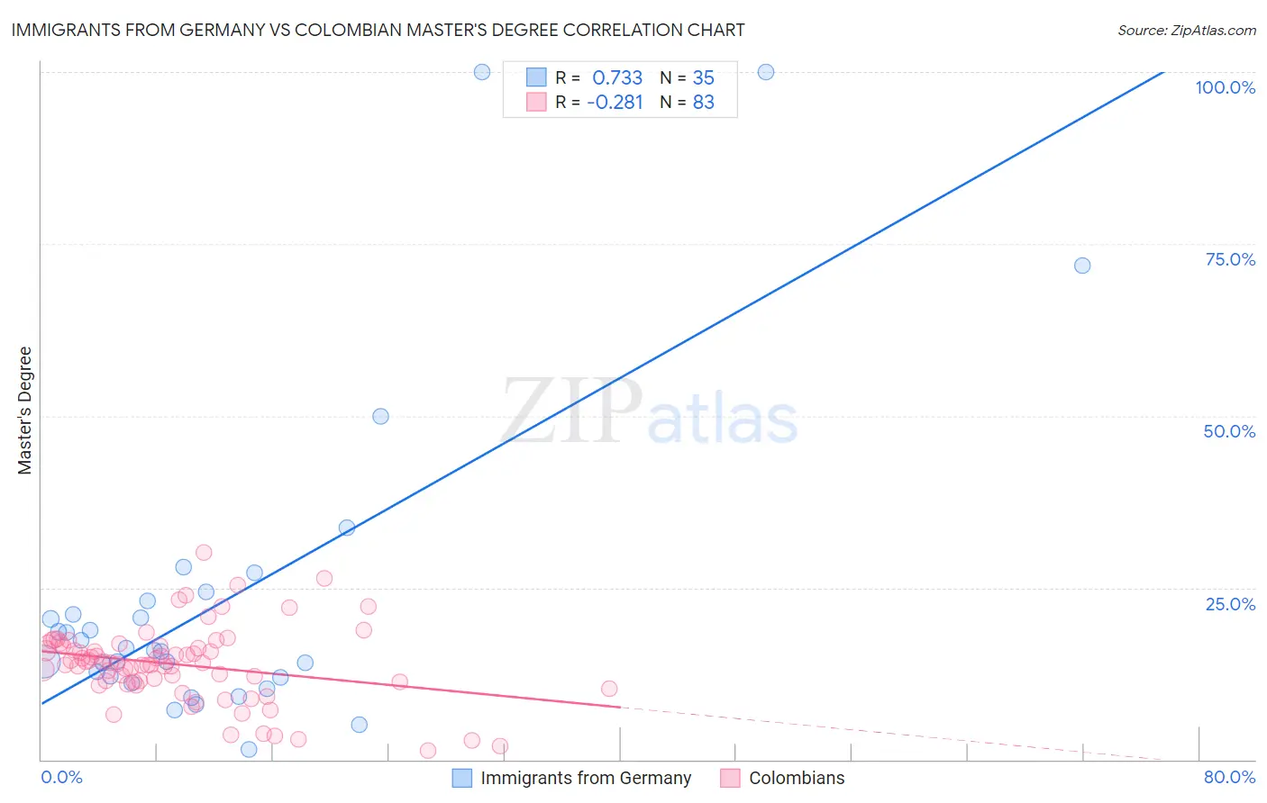 Immigrants from Germany vs Colombian Master's Degree