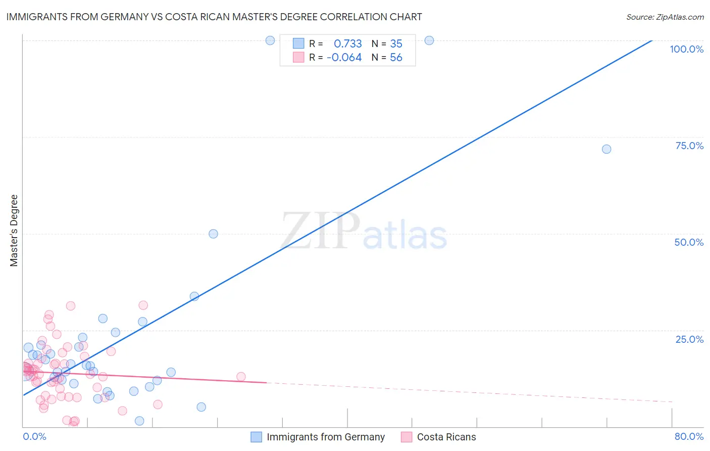 Immigrants from Germany vs Costa Rican Master's Degree