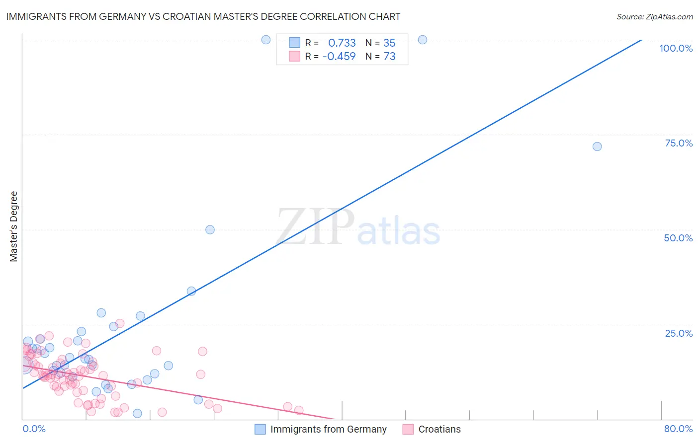 Immigrants from Germany vs Croatian Master's Degree