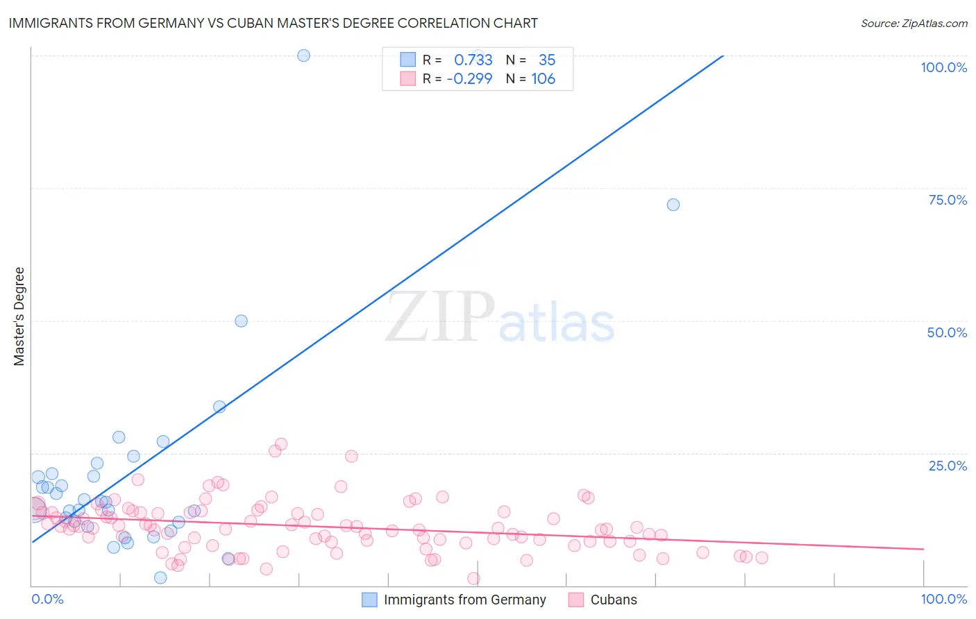 Immigrants from Germany vs Cuban Master's Degree