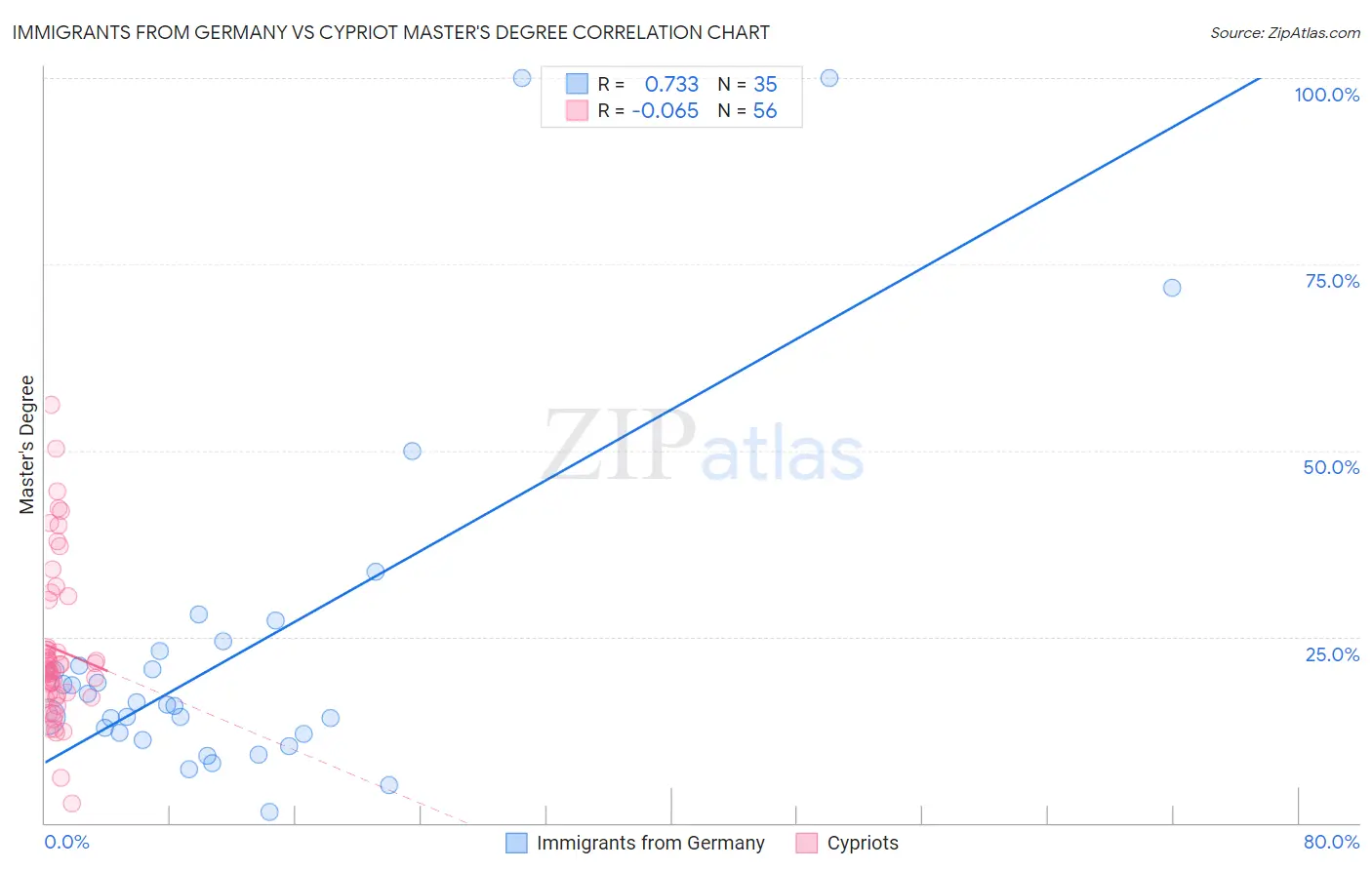 Immigrants from Germany vs Cypriot Master's Degree