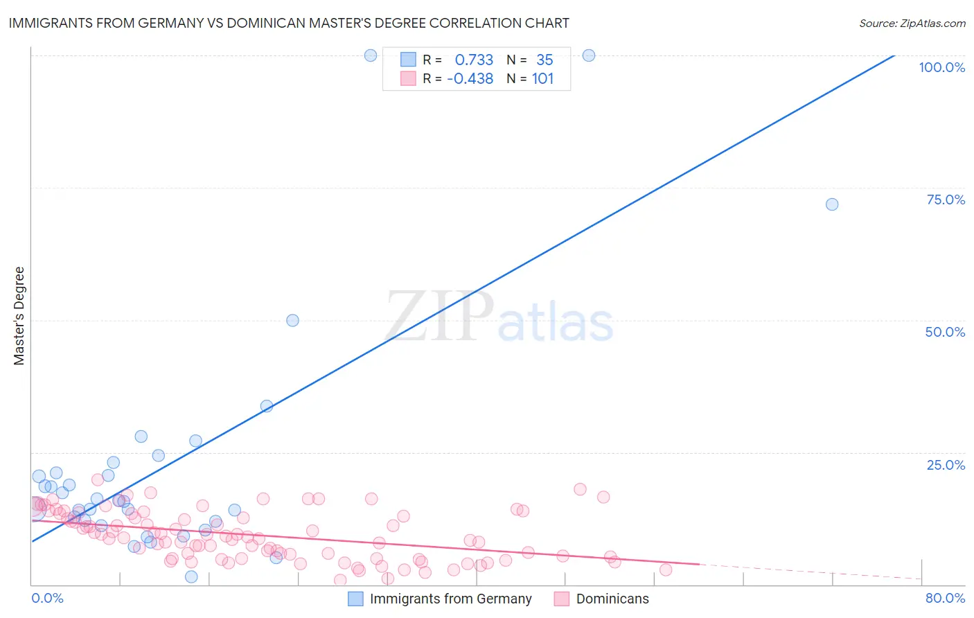Immigrants from Germany vs Dominican Master's Degree