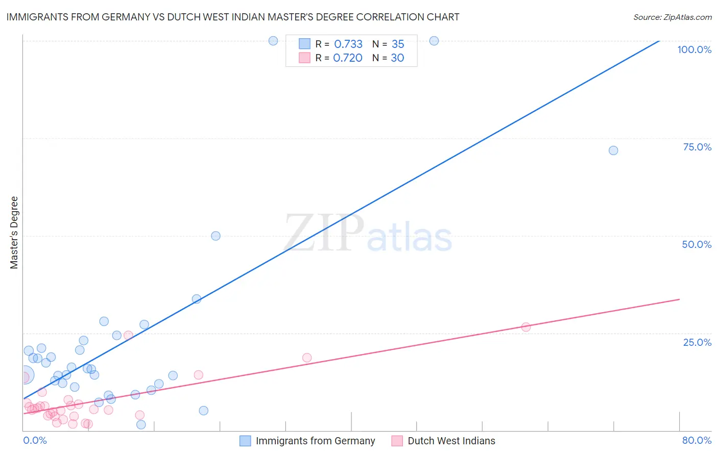 Immigrants from Germany vs Dutch West Indian Master's Degree