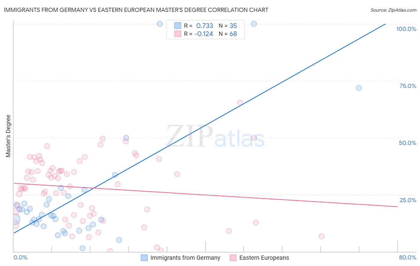 Immigrants from Germany vs Eastern European Master's Degree
