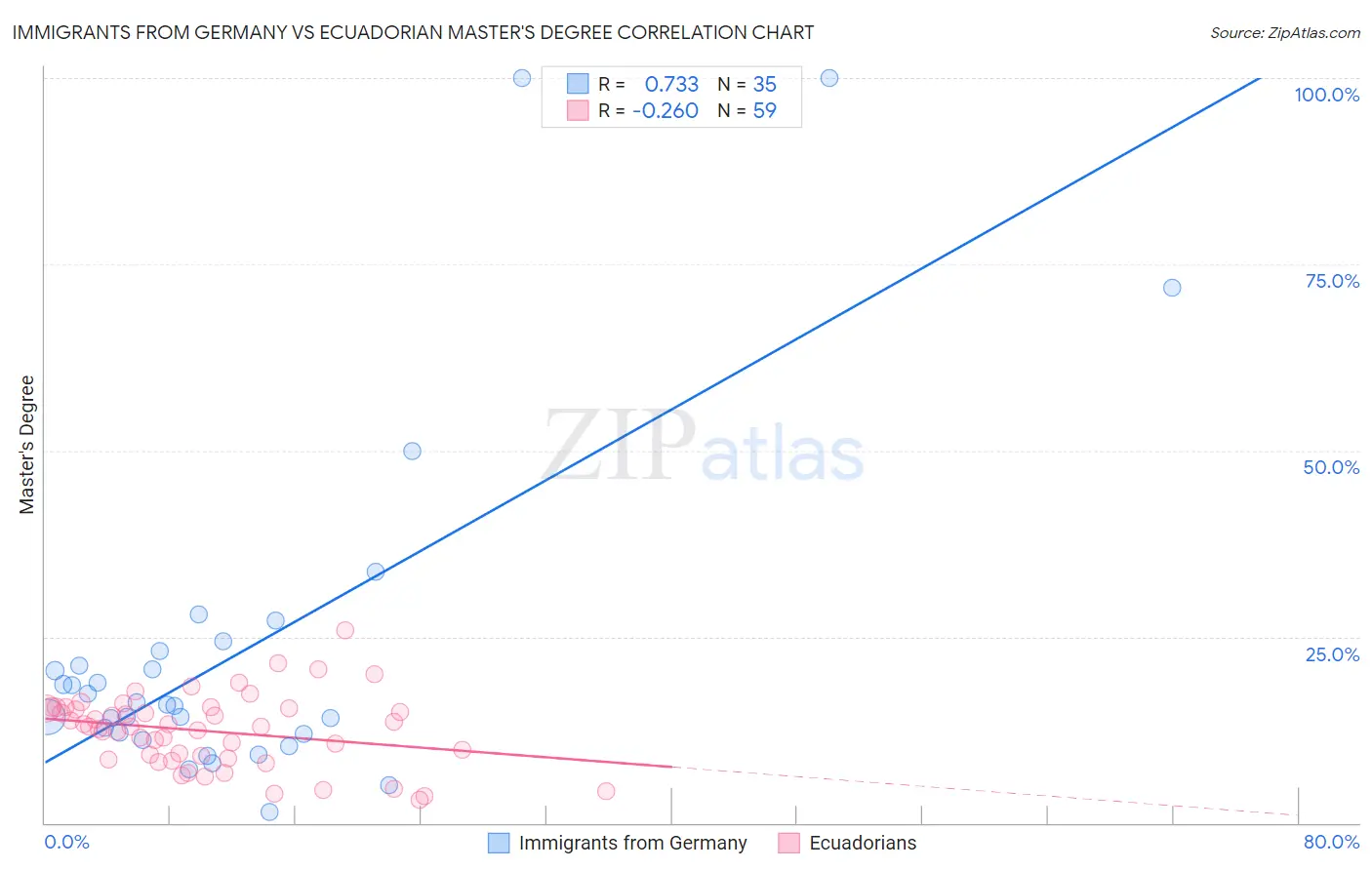Immigrants from Germany vs Ecuadorian Master's Degree