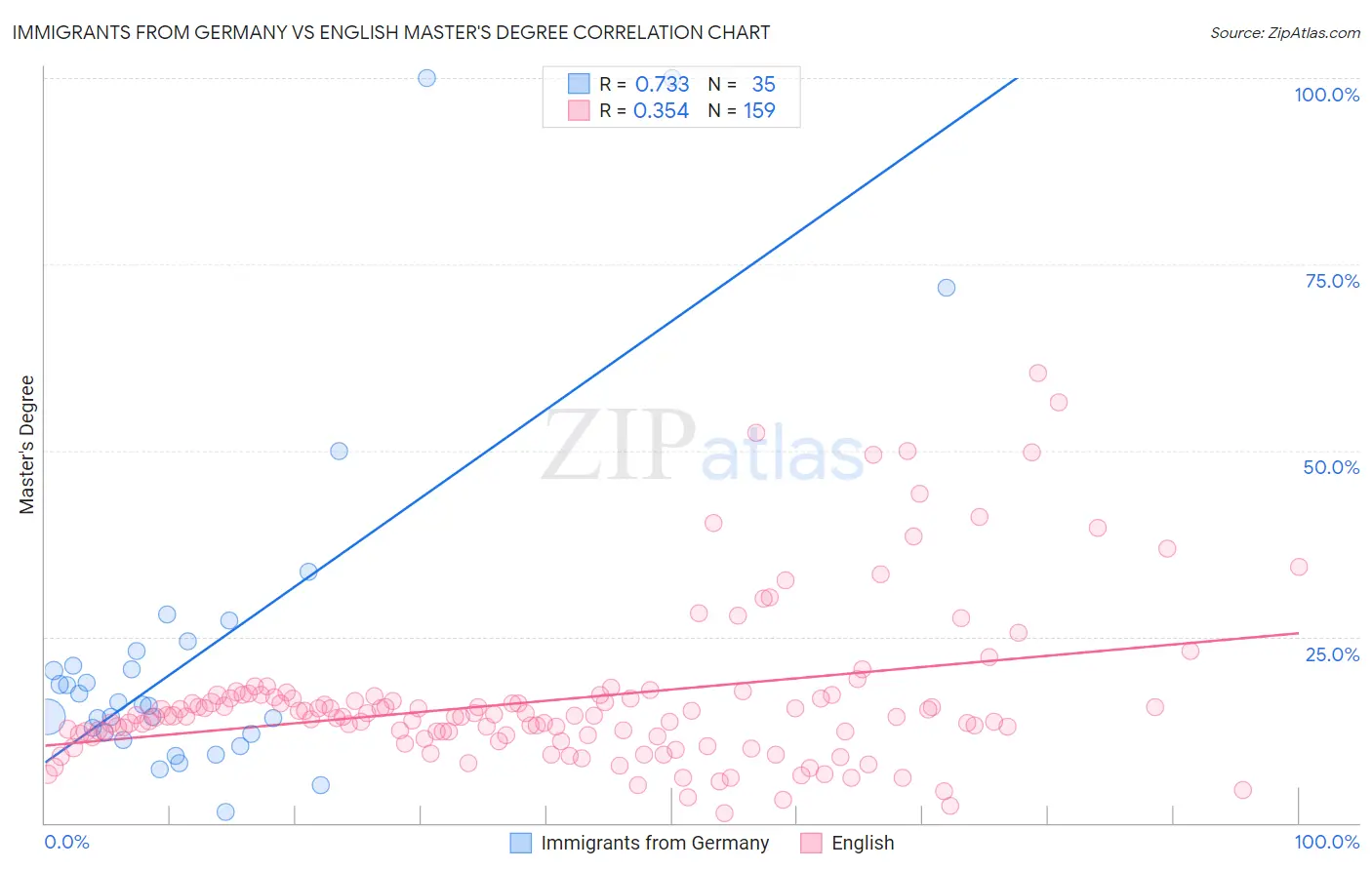 Immigrants from Germany vs English Master's Degree