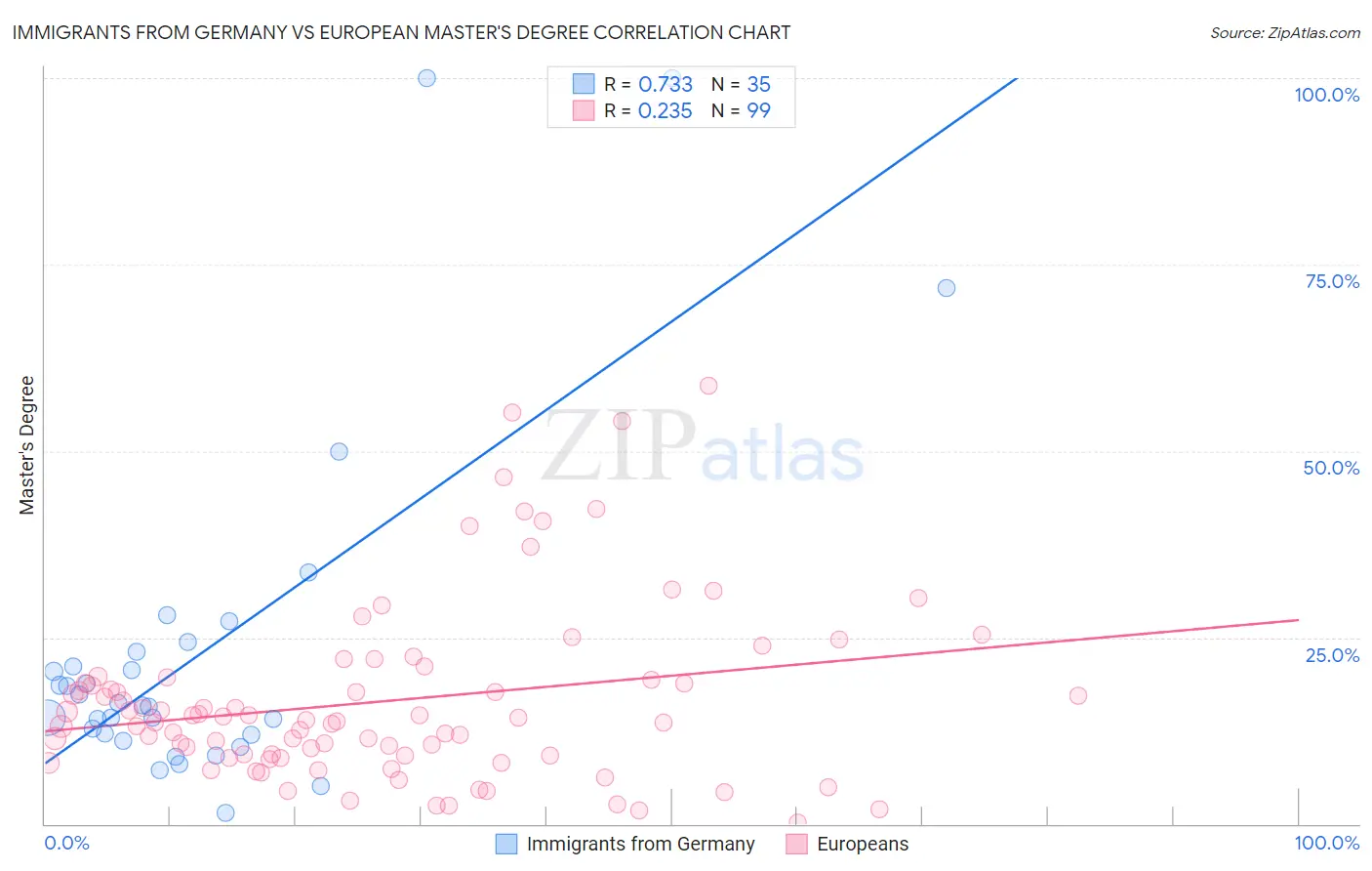 Immigrants from Germany vs European Master's Degree