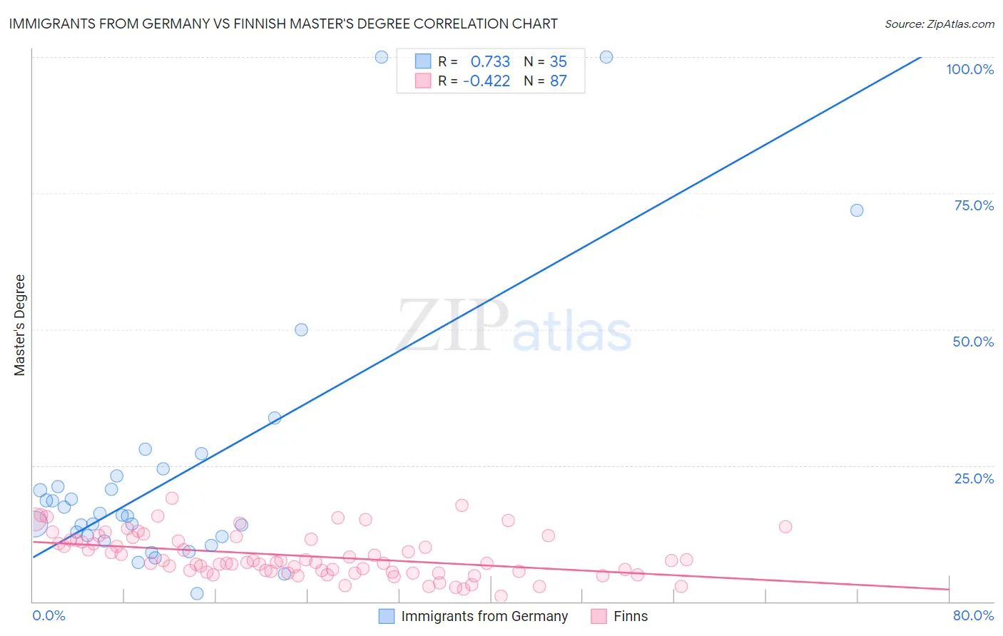 Immigrants from Germany vs Finnish Master's Degree