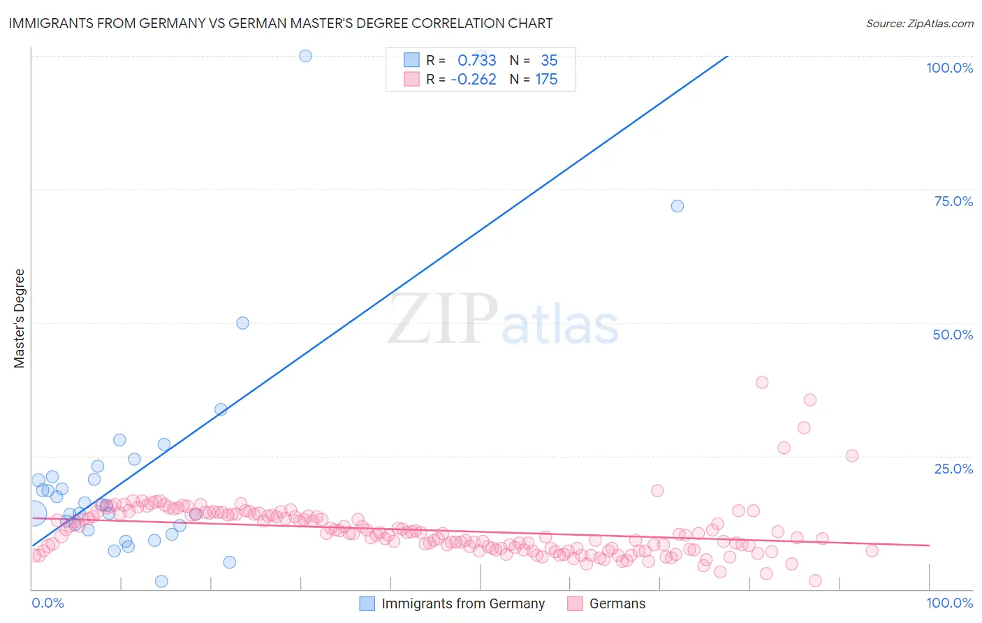 Immigrants from Germany vs German Master's Degree