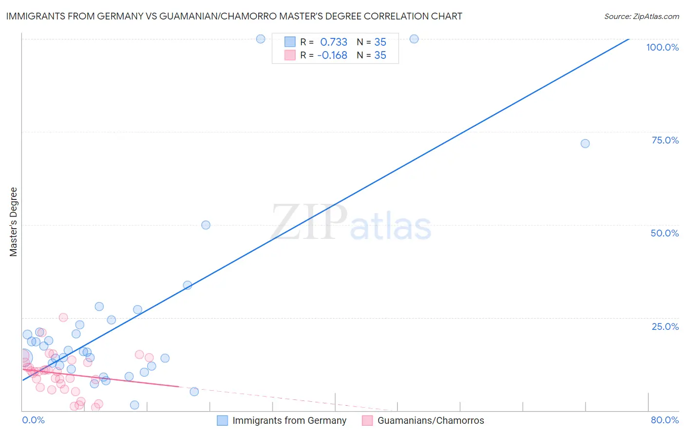 Immigrants from Germany vs Guamanian/Chamorro Master's Degree