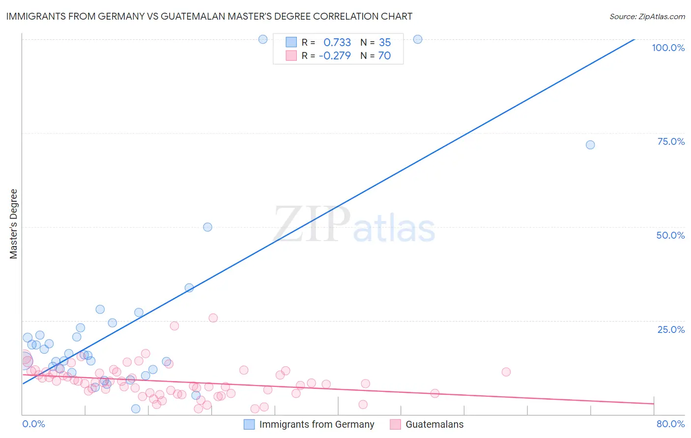 Immigrants from Germany vs Guatemalan Master's Degree