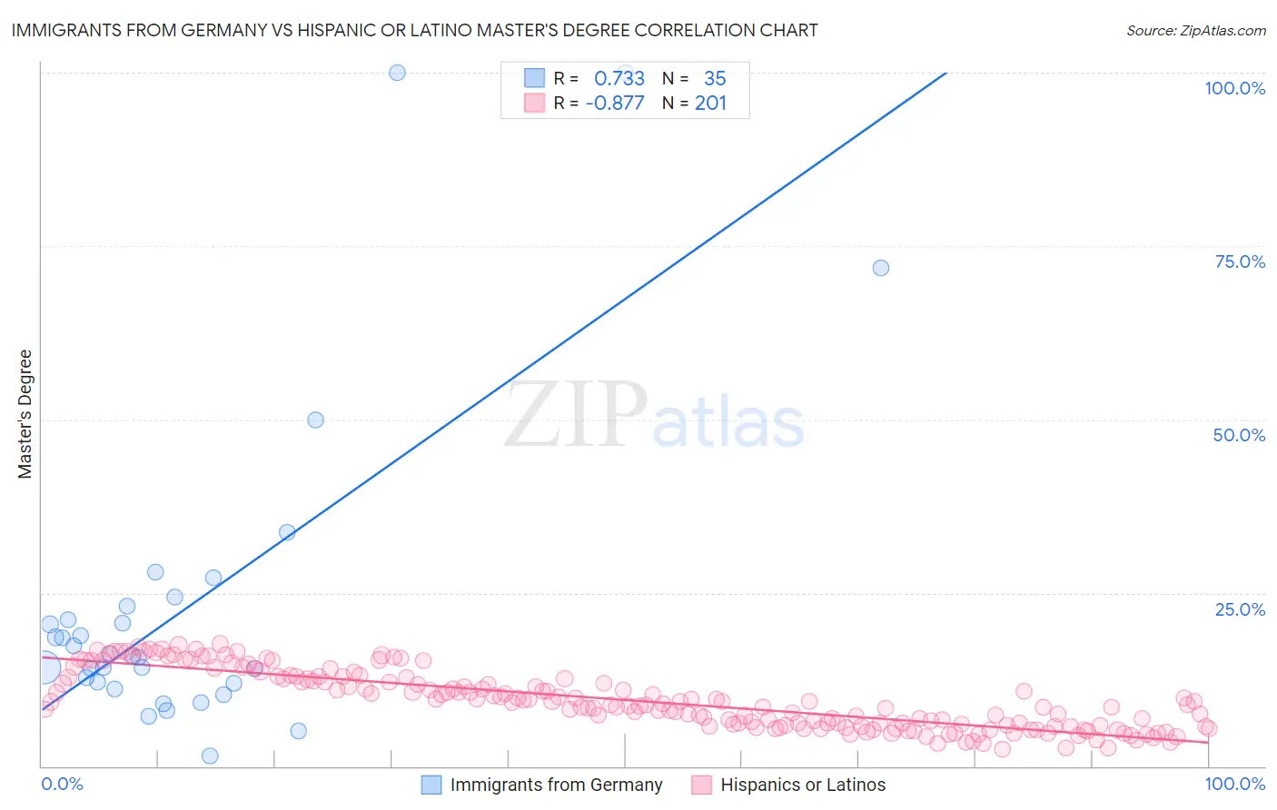 Immigrants from Germany vs Hispanic or Latino Master's Degree