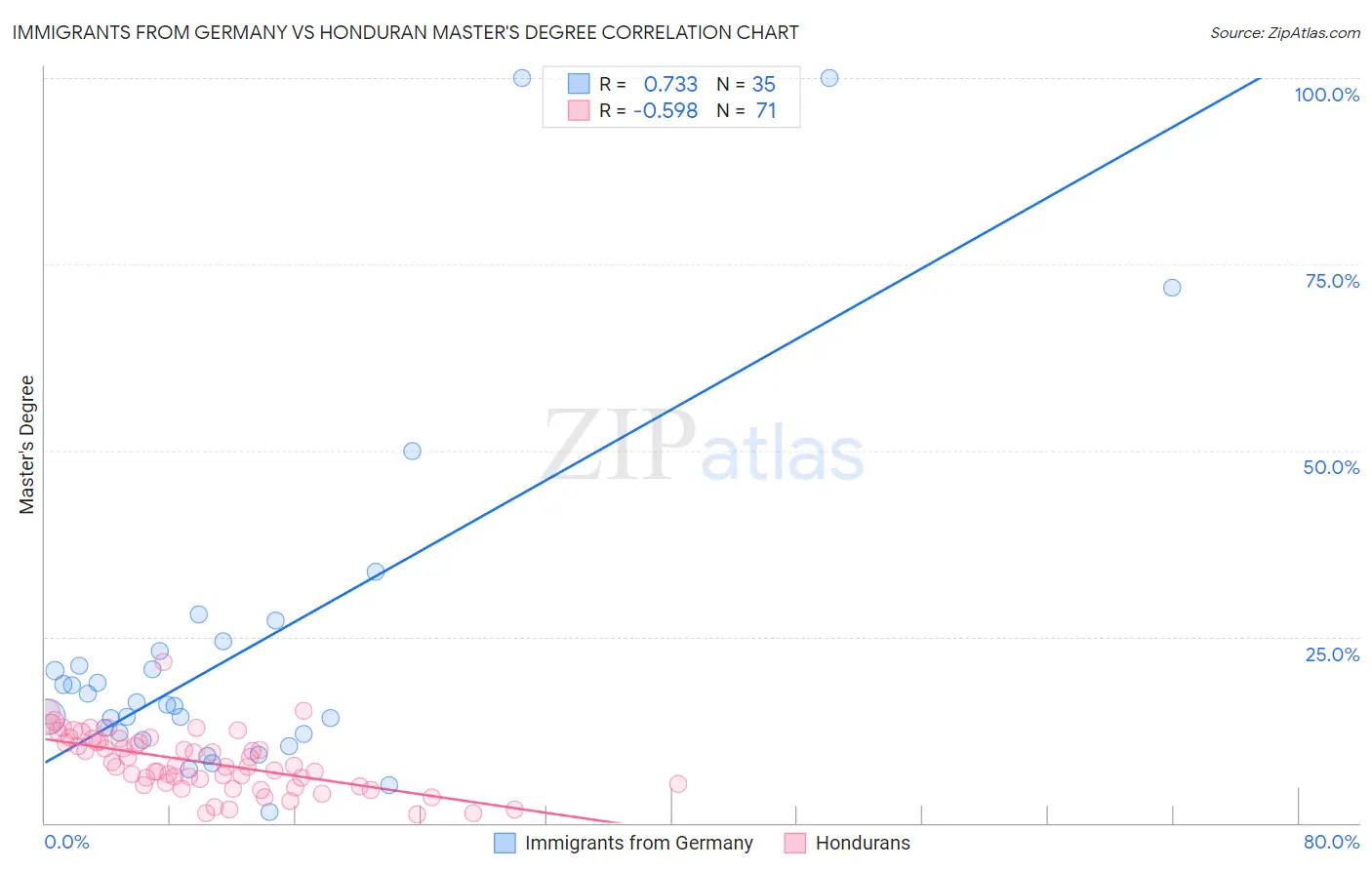 Immigrants from Germany vs Honduran Master's Degree