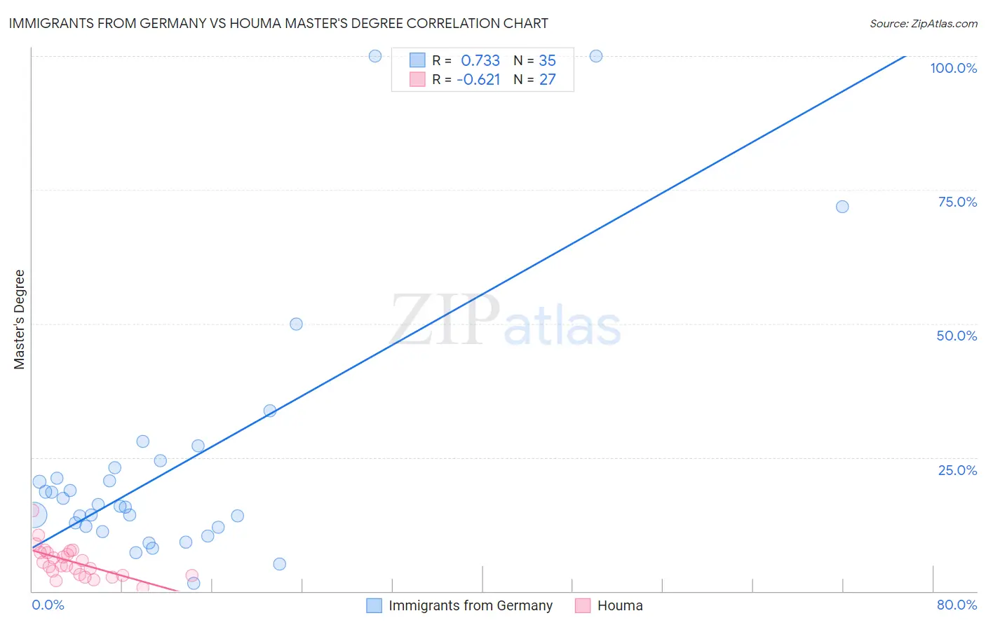 Immigrants from Germany vs Houma Master's Degree