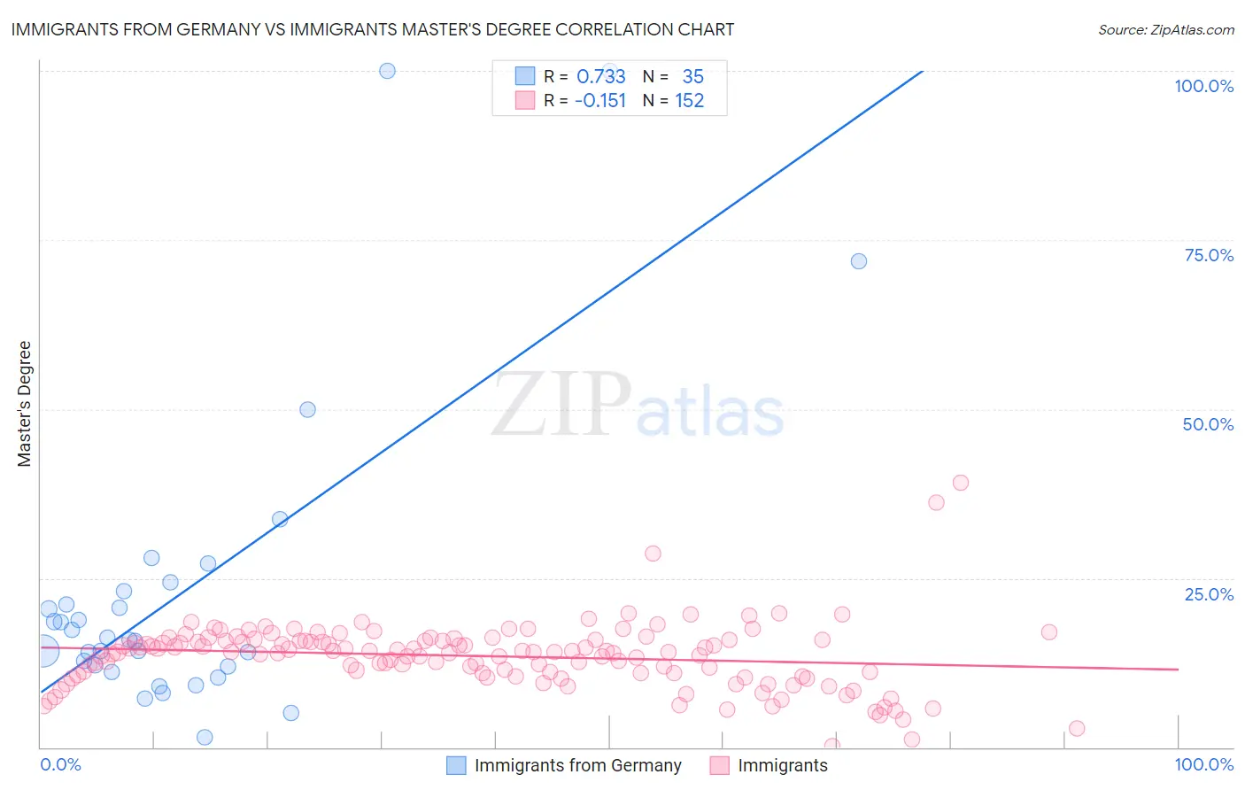 Immigrants from Germany vs Immigrants Master's Degree