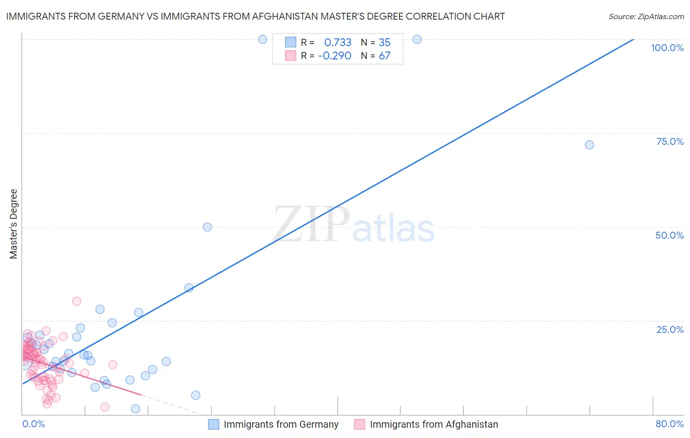 Immigrants from Germany vs Immigrants from Afghanistan Master's Degree